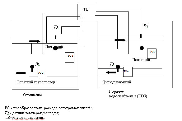 Проектирование узлов учета, узел учета энергии, установка узла учета .